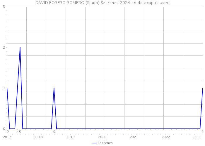 DAVID FORERO ROMERO (Spain) Searches 2024 