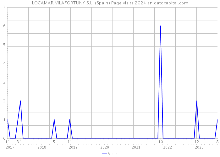 LOCAMAR VILAFORTUNY S.L. (Spain) Page visits 2024 