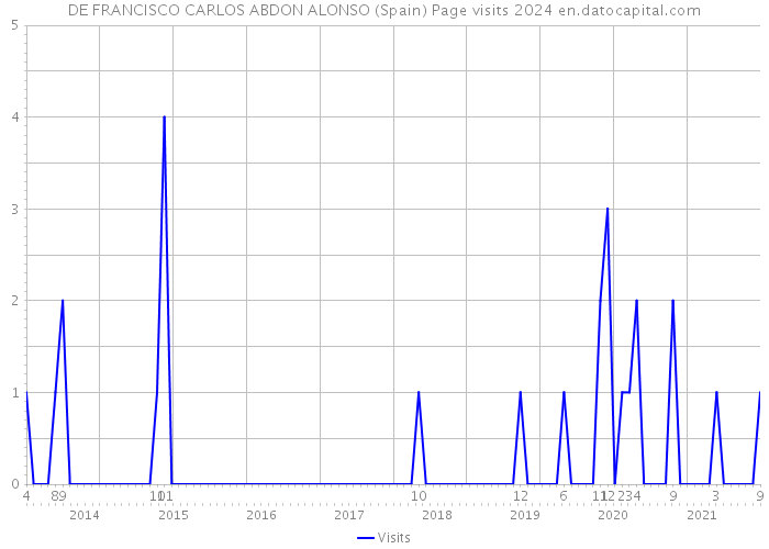 DE FRANCISCO CARLOS ABDON ALONSO (Spain) Page visits 2024 