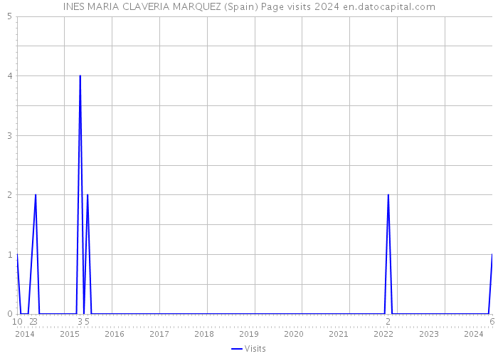 INES MARIA CLAVERIA MARQUEZ (Spain) Page visits 2024 