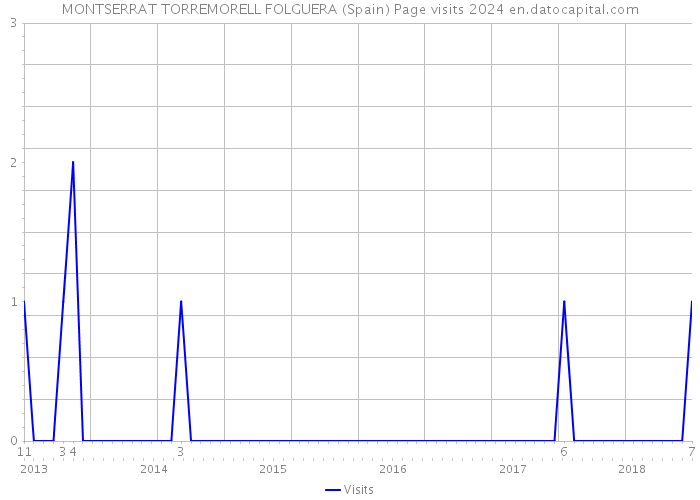 MONTSERRAT TORREMORELL FOLGUERA (Spain) Page visits 2024 