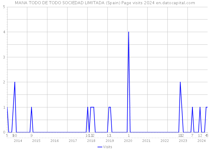 MANA TODO DE TODO SOCIEDAD LIMITADA (Spain) Page visits 2024 