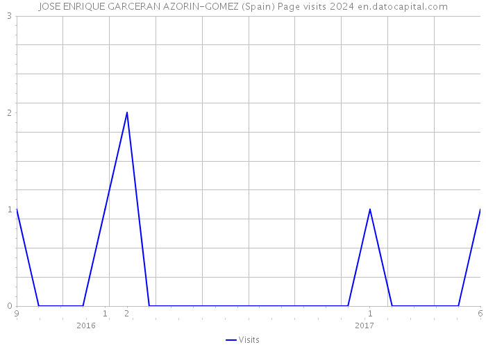 JOSE ENRIQUE GARCERAN AZORIN-GOMEZ (Spain) Page visits 2024 