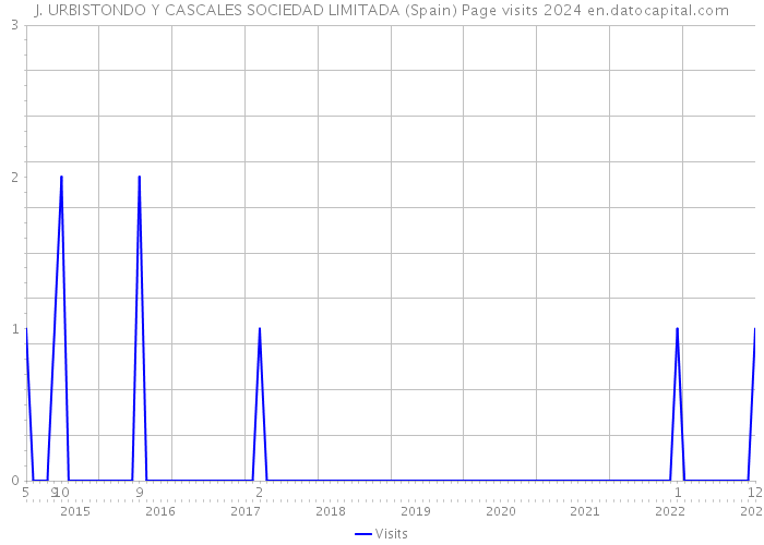 J. URBISTONDO Y CASCALES SOCIEDAD LIMITADA (Spain) Page visits 2024 