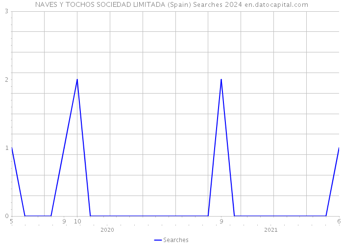 NAVES Y TOCHOS SOCIEDAD LIMITADA (Spain) Searches 2024 