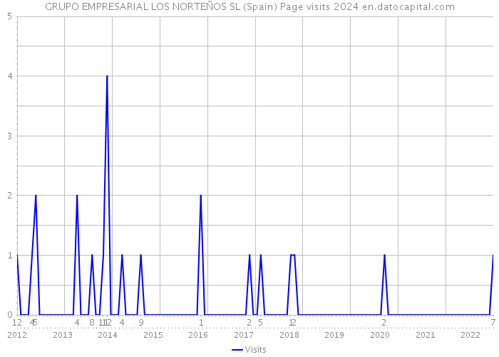 GRUPO EMPRESARIAL LOS NORTEÑOS SL (Spain) Page visits 2024 