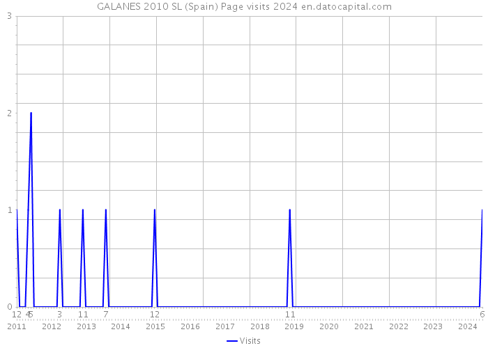 GALANES 2010 SL (Spain) Page visits 2024 