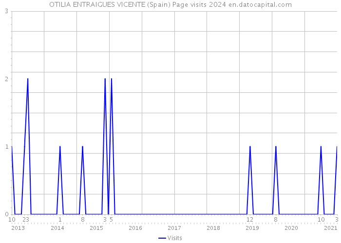 OTILIA ENTRAIGUES VICENTE (Spain) Page visits 2024 