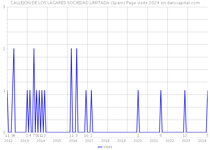 CALLEJON DE LOS LAGARES SOCIEDAD LIMITADA (Spain) Page visits 2024 