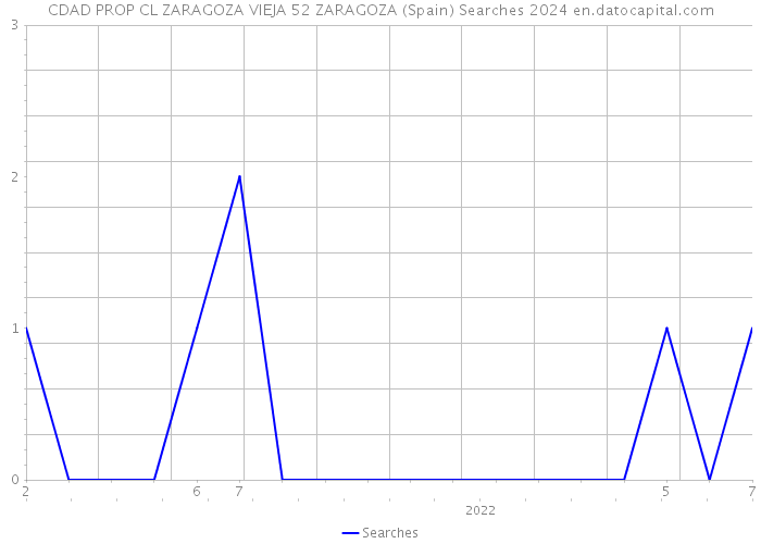 CDAD PROP CL ZARAGOZA VIEJA 52 ZARAGOZA (Spain) Searches 2024 