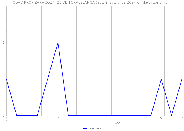 CDAD PROP ZARAGOZA, 21 DE TORREBLANCA (Spain) Searches 2024 