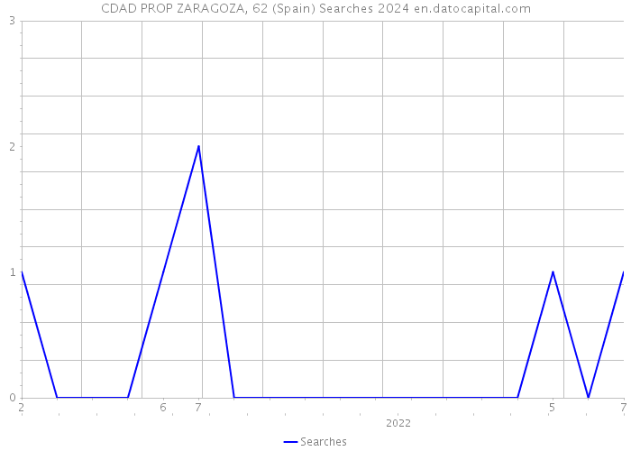 CDAD PROP ZARAGOZA, 62 (Spain) Searches 2024 