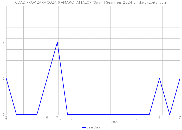 CDAD PROP ZARAGOZA 6 -MARCHAMALO- (Spain) Searches 2024 