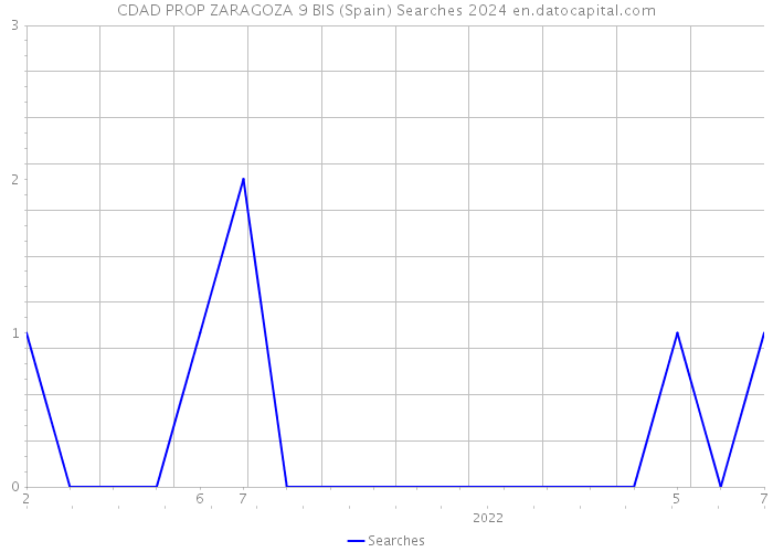 CDAD PROP ZARAGOZA 9 BIS (Spain) Searches 2024 