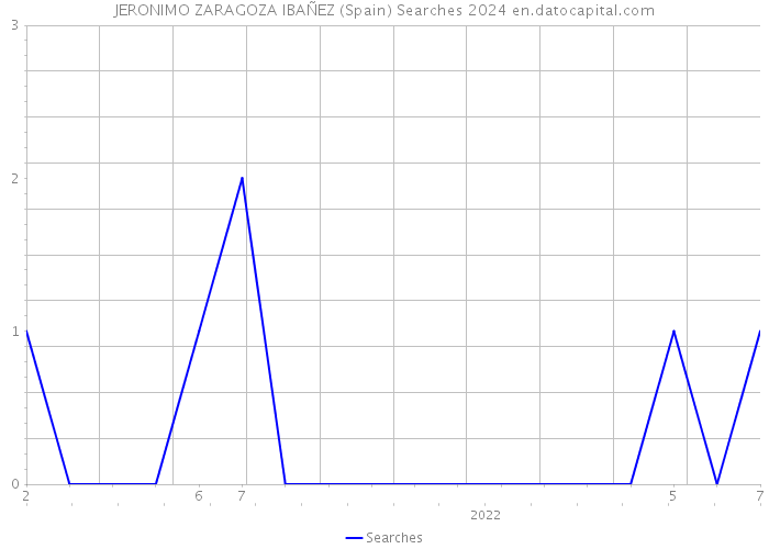 JERONIMO ZARAGOZA IBAÑEZ (Spain) Searches 2024 