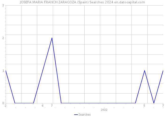 JOSEFA MARIA FRANCH ZARAGOZA (Spain) Searches 2024 