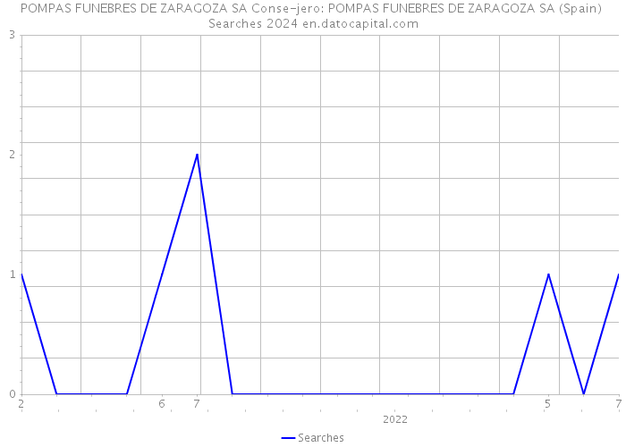 POMPAS FUNEBRES DE ZARAGOZA SA Conse-jero: POMPAS FUNEBRES DE ZARAGOZA SA (Spain) Searches 2024 