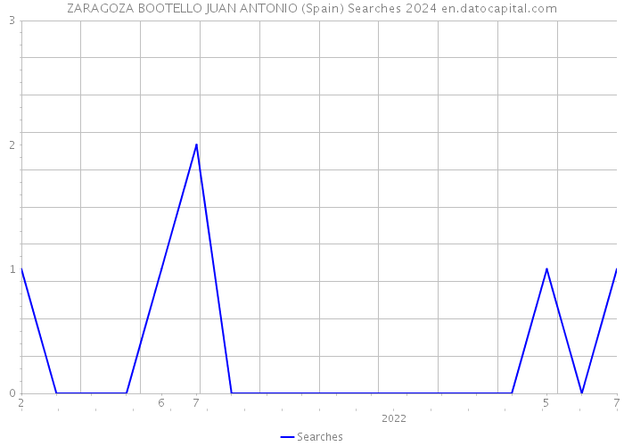 ZARAGOZA BOOTELLO JUAN ANTONIO (Spain) Searches 2024 