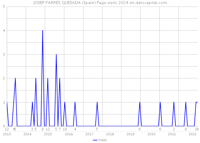 JOSEP FARRES QUESADA (Spain) Page visits 2024 