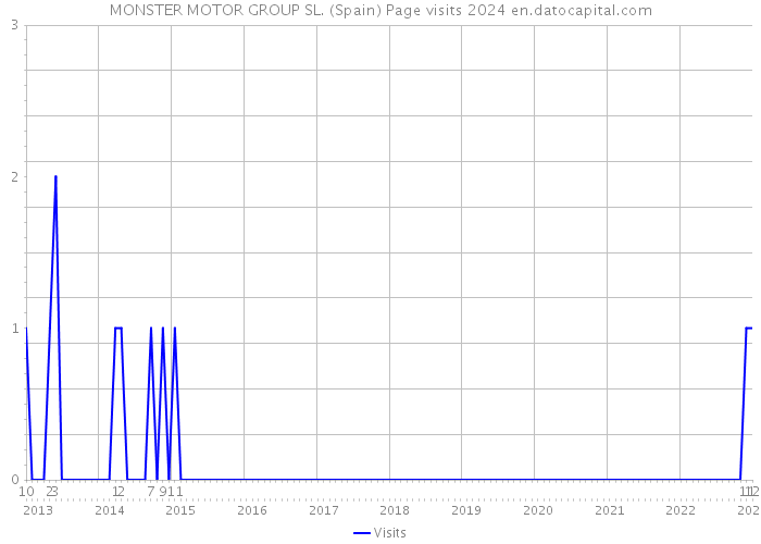 MONSTER MOTOR GROUP SL. (Spain) Page visits 2024 