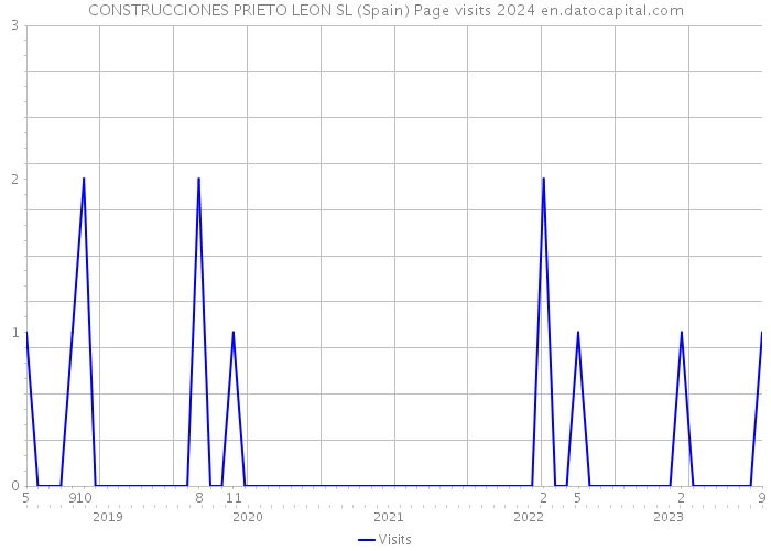 CONSTRUCCIONES PRIETO LEON SL (Spain) Page visits 2024 