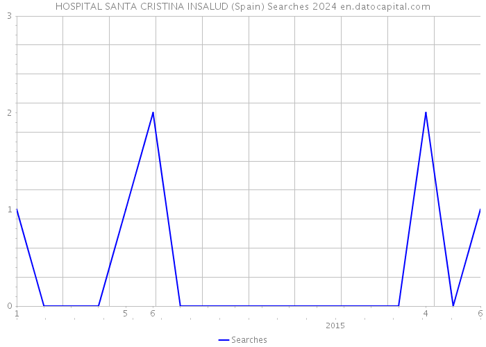 HOSPITAL SANTA CRISTINA INSALUD (Spain) Searches 2024 