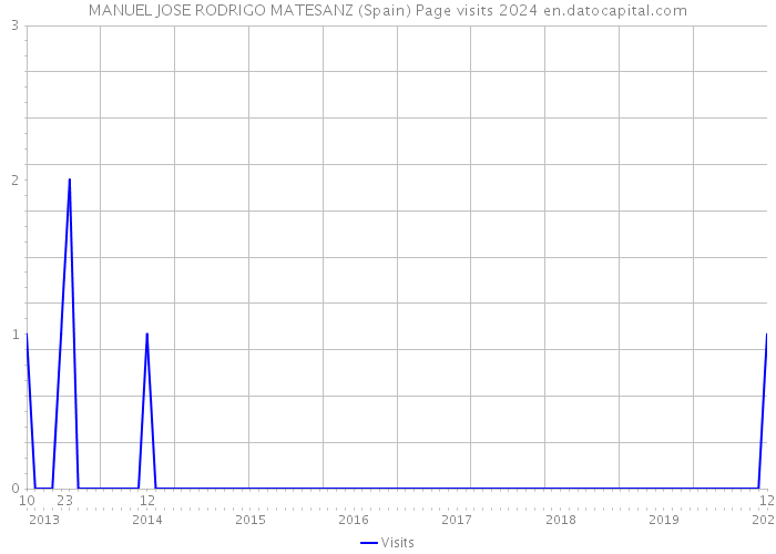 MANUEL JOSE RODRIGO MATESANZ (Spain) Page visits 2024 