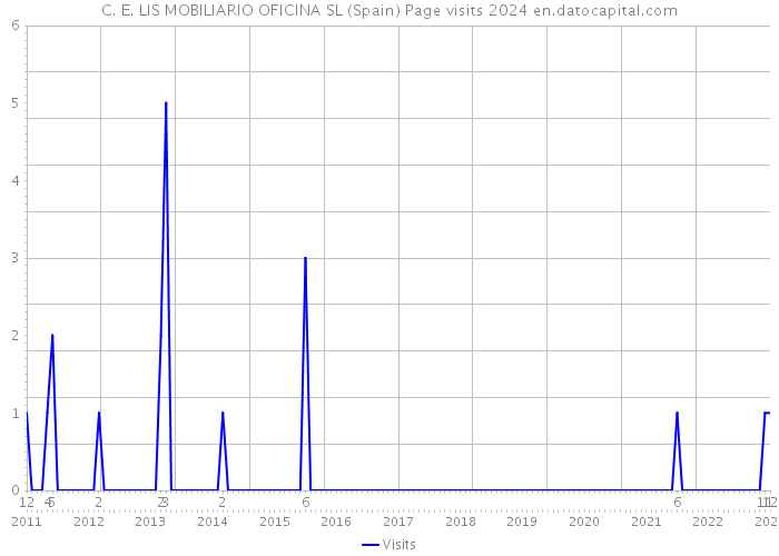 C. E. LIS MOBILIARIO OFICINA SL (Spain) Page visits 2024 