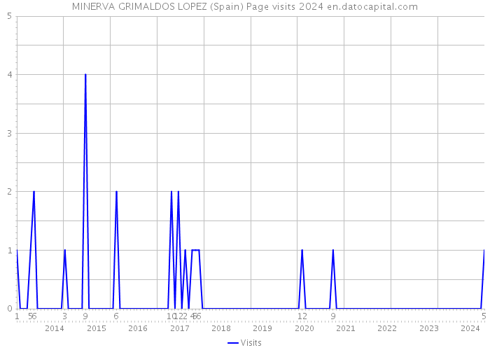 MINERVA GRIMALDOS LOPEZ (Spain) Page visits 2024 