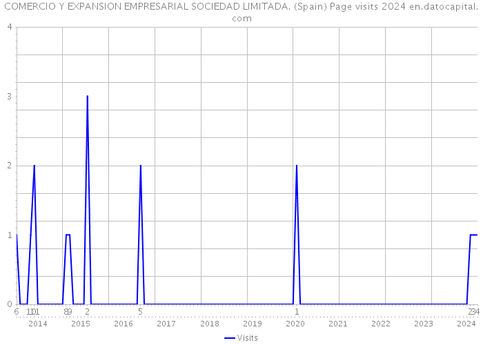 COMERCIO Y EXPANSION EMPRESARIAL SOCIEDAD LIMITADA. (Spain) Page visits 2024 