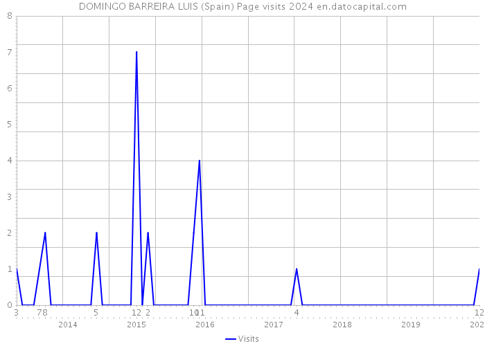 DOMINGO BARREIRA LUIS (Spain) Page visits 2024 