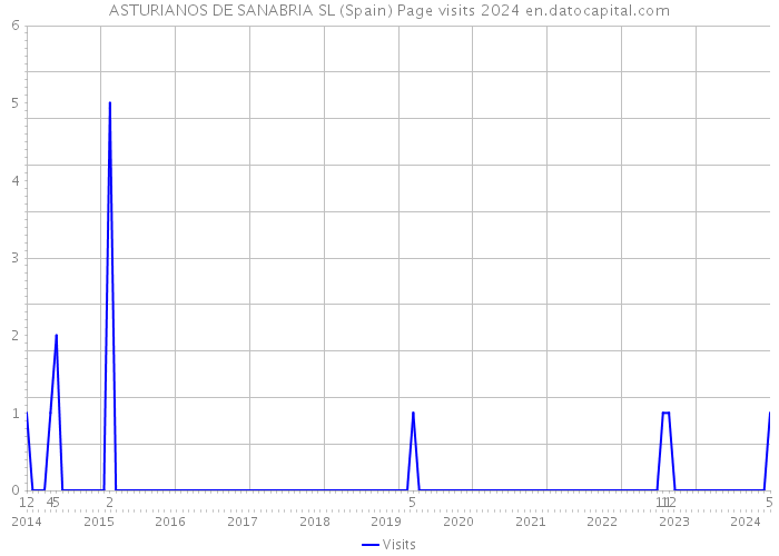 ASTURIANOS DE SANABRIA SL (Spain) Page visits 2024 