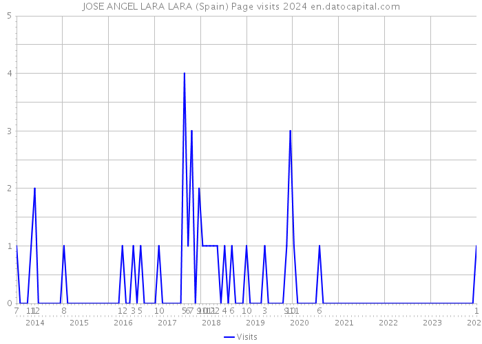 JOSE ANGEL LARA LARA (Spain) Page visits 2024 