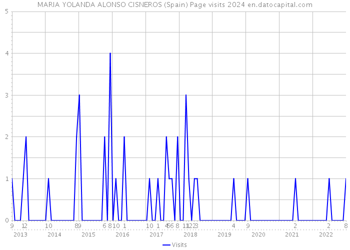 MARIA YOLANDA ALONSO CISNEROS (Spain) Page visits 2024 