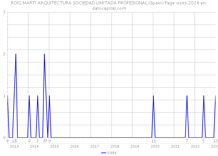 ROIG MARTI ARQUITECTURA SOCIEDAD LIMITADA PROFESIONAL (Spain) Page visits 2024 