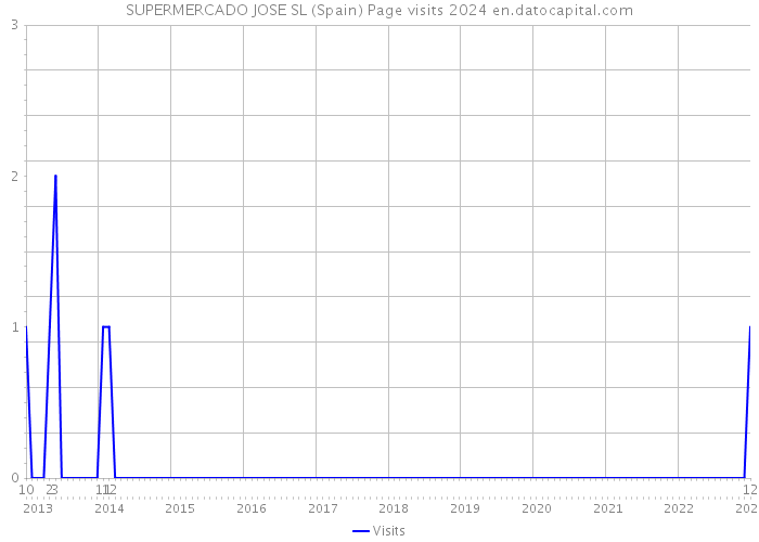 SUPERMERCADO JOSE SL (Spain) Page visits 2024 