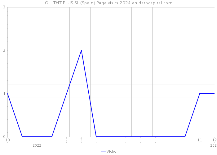 OIL THT PLUS SL (Spain) Page visits 2024 