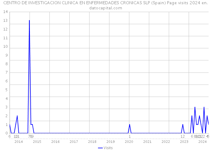 CENTRO DE INVESTIGACION CLINICA EN ENFERMEDADES CRONICAS SLP (Spain) Page visits 2024 