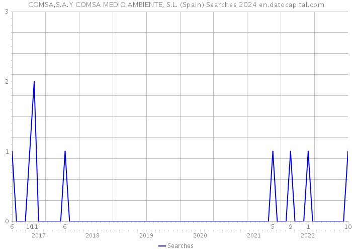 COMSA,S.A.Y COMSA MEDIO AMBIENTE, S.L. (Spain) Searches 2024 
