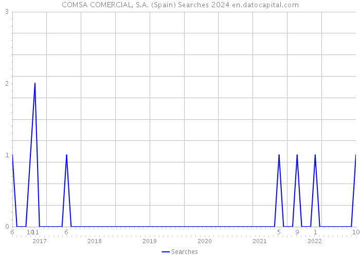 COMSA COMERCIAL, S.A. (Spain) Searches 2024 