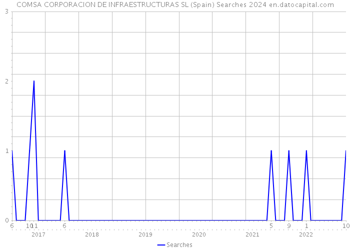 COMSA CORPORACION DE INFRAESTRUCTURAS SL (Spain) Searches 2024 