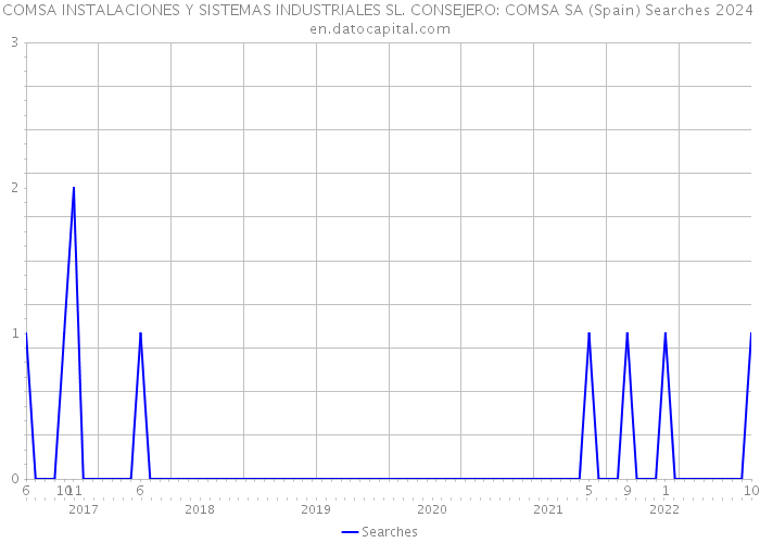 COMSA INSTALACIONES Y SISTEMAS INDUSTRIALES SL. CONSEJERO: COMSA SA (Spain) Searches 2024 