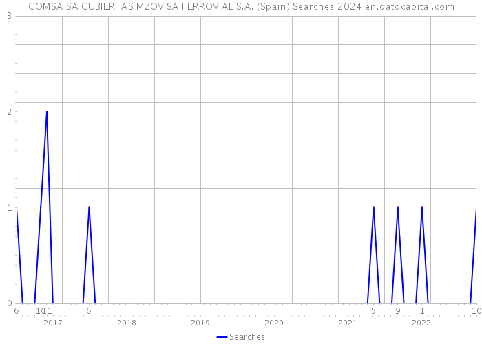 COMSA SA CUBIERTAS MZOV SA FERROVIAL S.A. (Spain) Searches 2024 