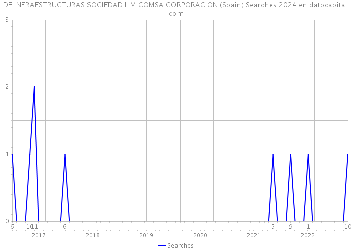DE INFRAESTRUCTURAS SOCIEDAD LIM COMSA CORPORACION (Spain) Searches 2024 