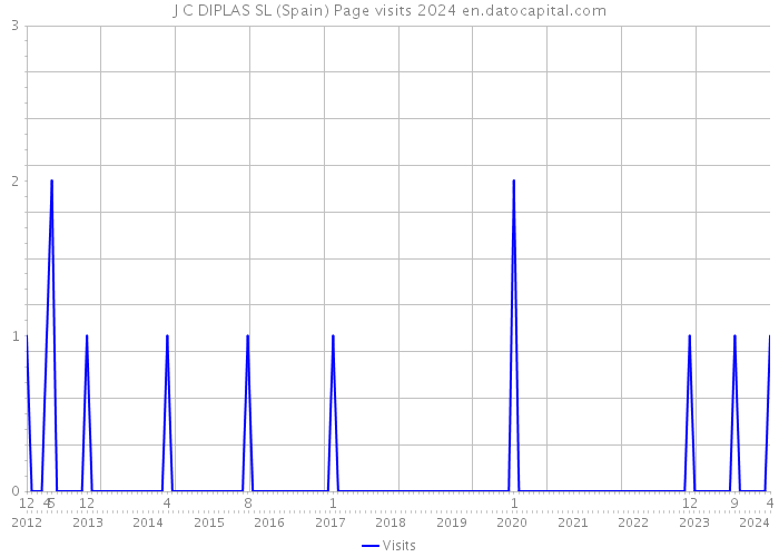 J C DIPLAS SL (Spain) Page visits 2024 