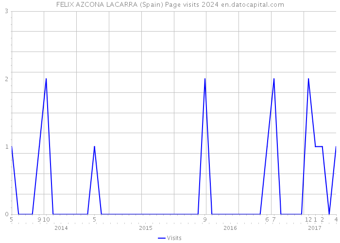 FELIX AZCONA LACARRA (Spain) Page visits 2024 