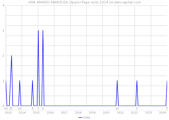 ANA AMADO ABARZUZA (Spain) Page visits 2024 