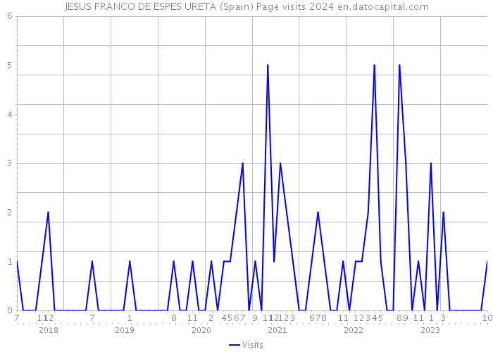 JESUS FRANCO DE ESPES URETA (Spain) Page visits 2024 