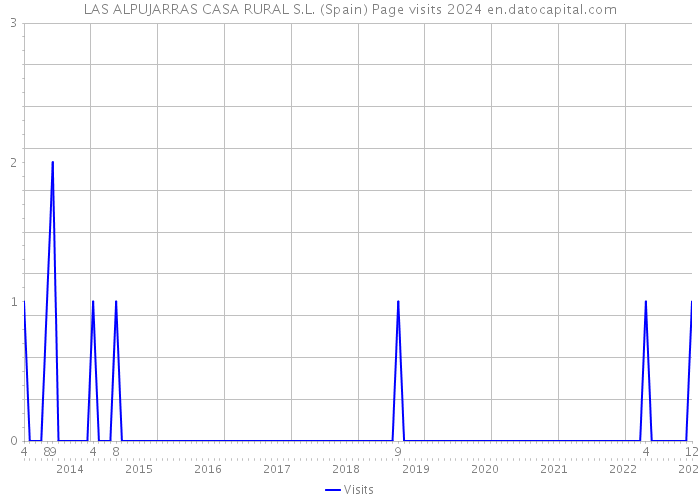 LAS ALPUJARRAS CASA RURAL S.L. (Spain) Page visits 2024 