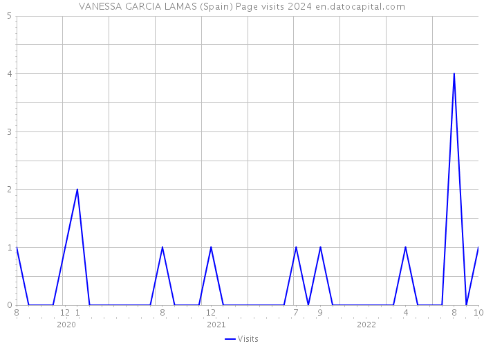VANESSA GARCIA LAMAS (Spain) Page visits 2024 